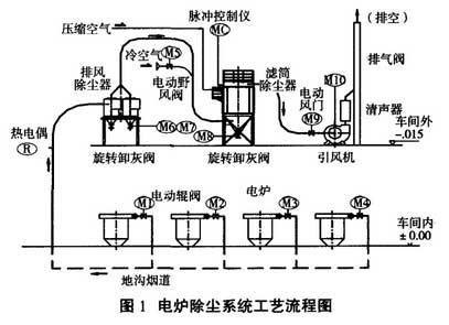 電爐除塵系統工藝流程圖 電爐除塵系統工藝流程圖