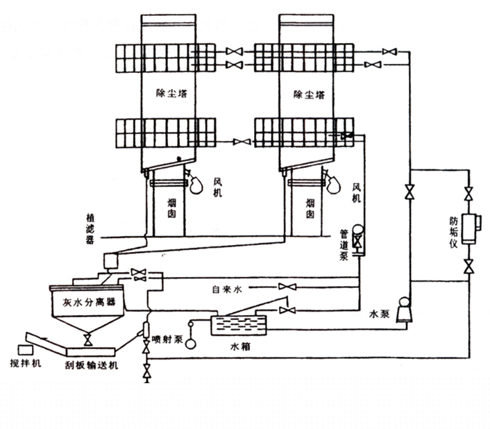 雙塔濕式除塵器流程圖 雙塔濕式除塵器流程圖