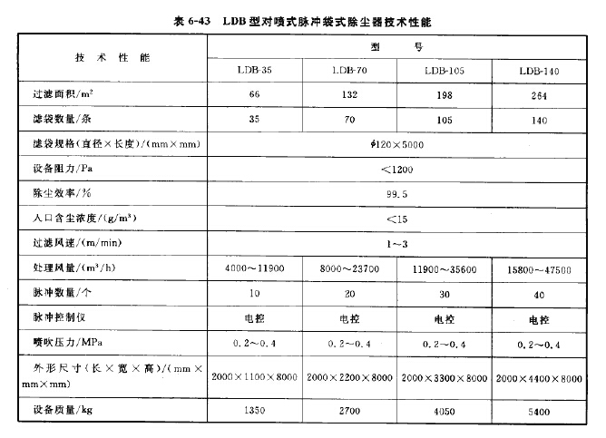 LDB型對噴式脈沖袋式除塵器 LDB型對噴式脈沖袋式除塵器