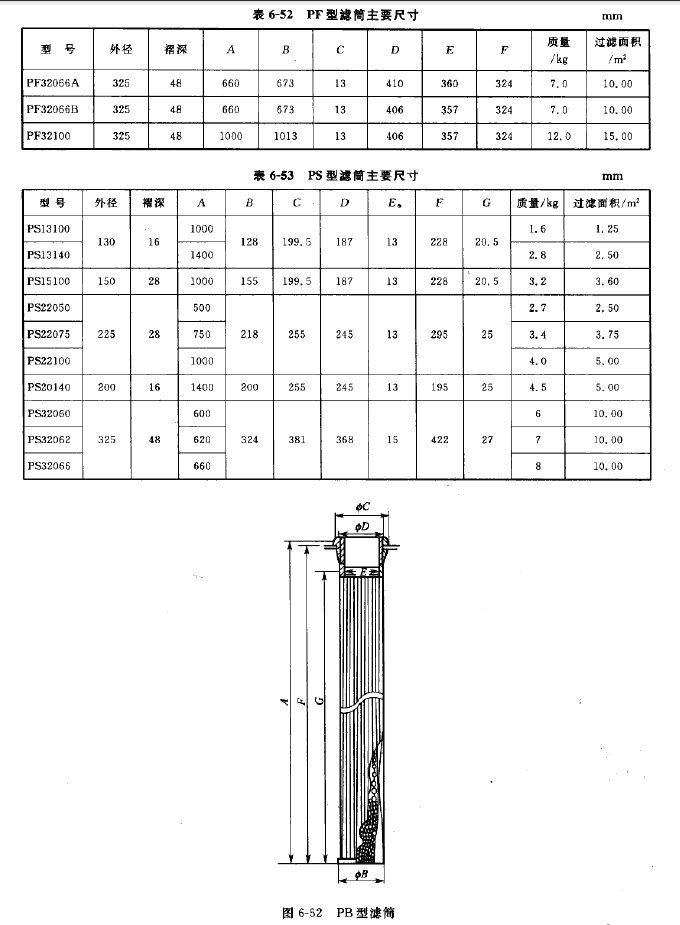 PF/PS/PD型濾筒主要尺寸 PF/PS/PD型濾筒主要尺寸