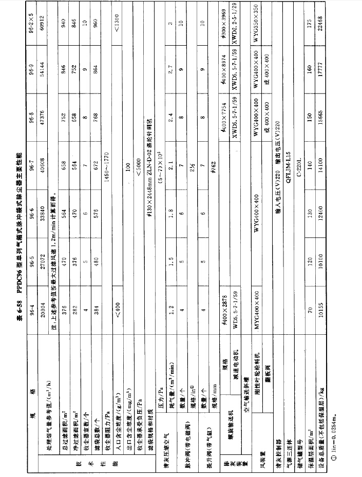 PPDC96型單列氣箱式脈沖袋式除塵器技術性能 PPDC96型單列氣箱式脈沖袋式除塵器技術性能