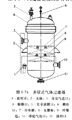 多層式高效氣體過(guò)濾除塵器