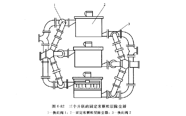 三個(gè)并聯(lián)的固定床顆粒層除塵器