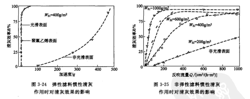 彈性濾料慣性淸灰作用時對淸灰效果的影響 彈性濾料慣性淸灰作用時對淸灰效果的影響